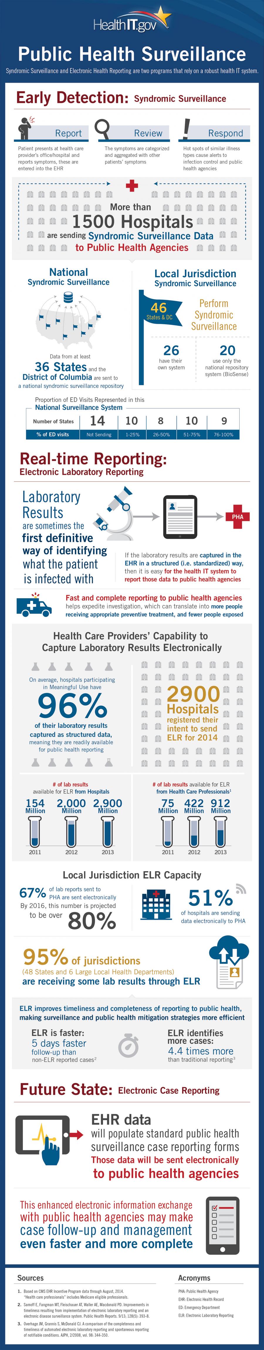 ONC Public Health Surveillance HealthIT.gov